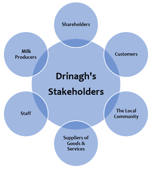 Drinagh Stakeholders