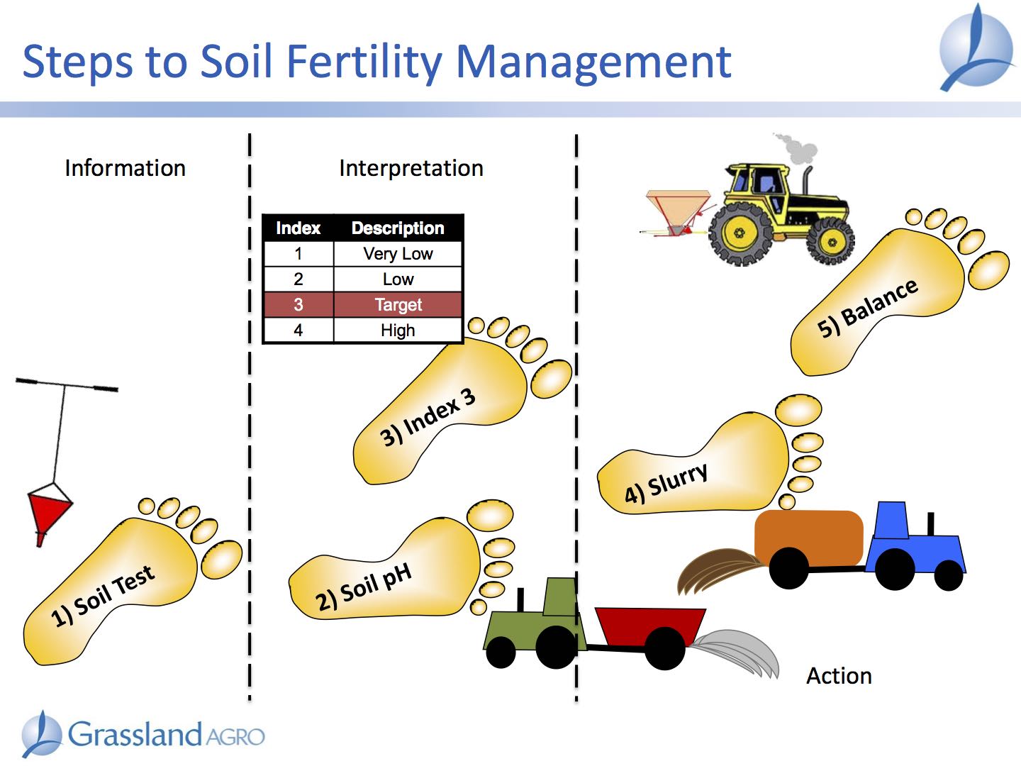 Soil Fertility Presentation