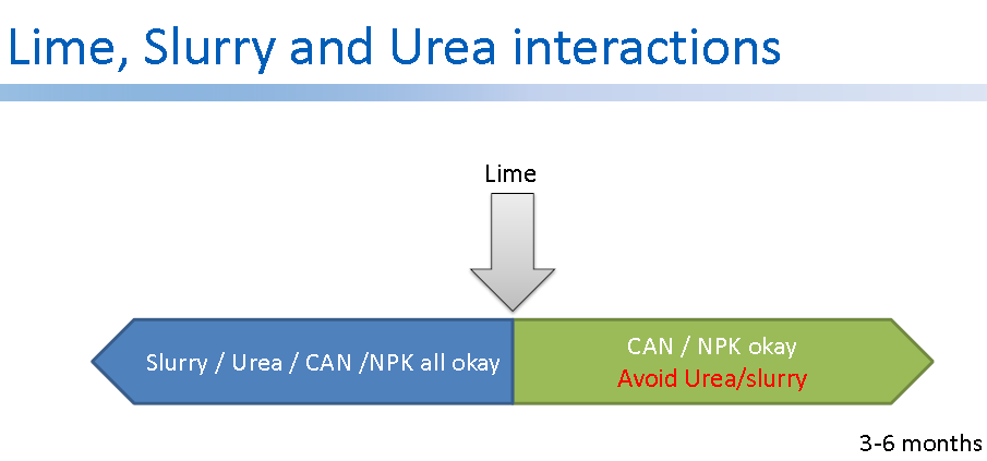 lime slurry and urea interactions