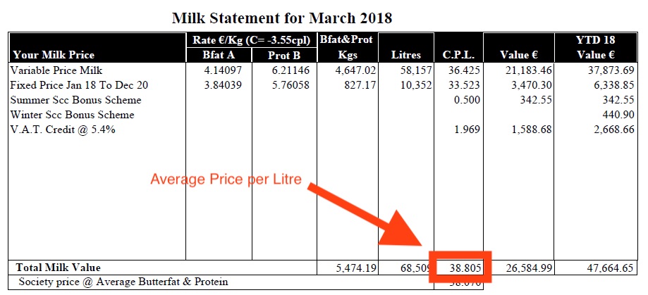 Milk Statement Average Price per Litre