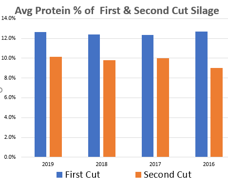 average protein in first and second cut silage.png