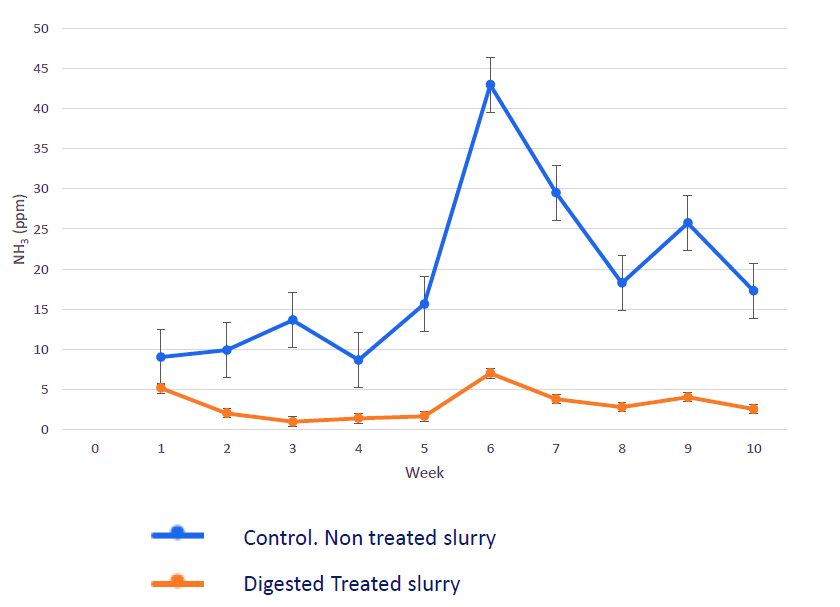 Ammonia Emissions Decrease