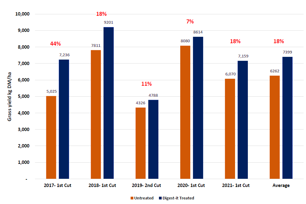 Grass Yield Increase