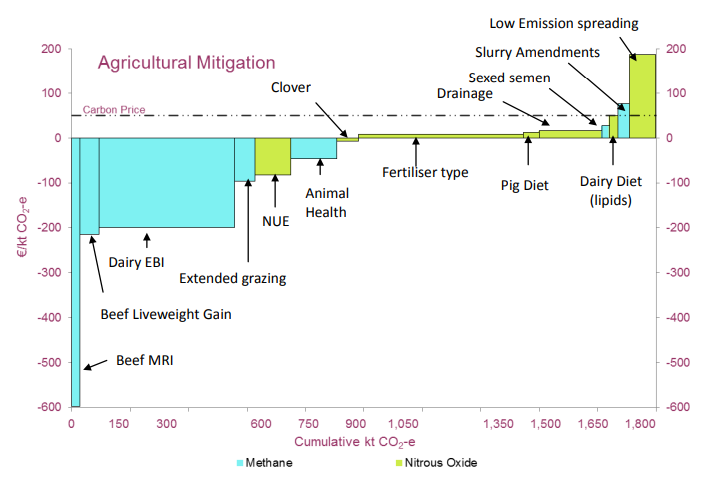 The Teagasc Marginal Abatement Cost Curve (MACC)